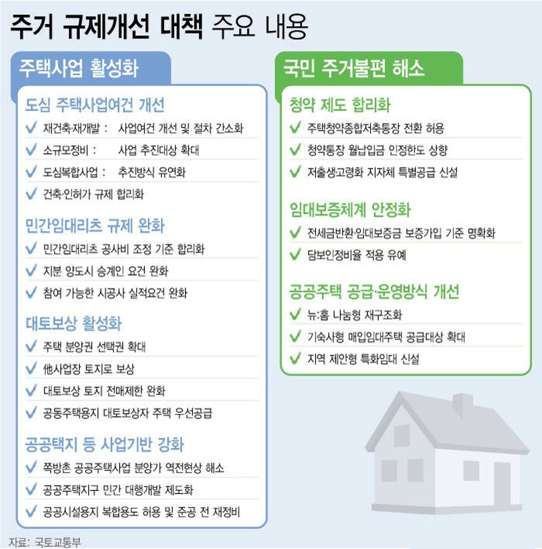 주거 규제개선 대책 주요내용
