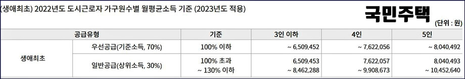 국민주택 소득기준표
