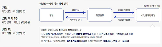가입 신청 방법