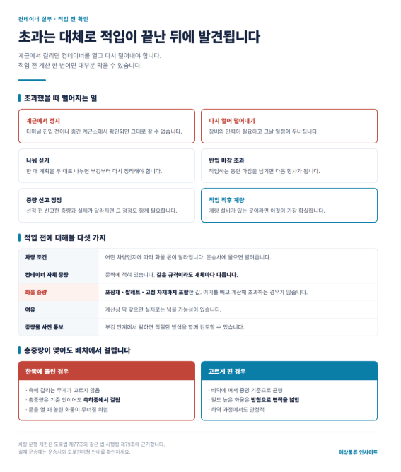 컨테이너에 얼마나 실을 수 있나 &mdash; 도로 운행 제한이 먼저 걸립니다