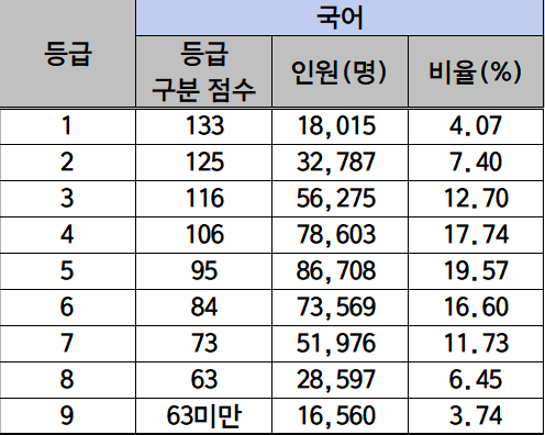 2024 수능 국어 수학 등급컷 : 과목별 등급별 표준점수
