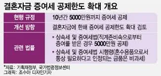자녀 증여세 면제 한도액