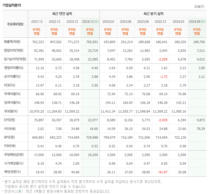 POSCO홀딩스_실적