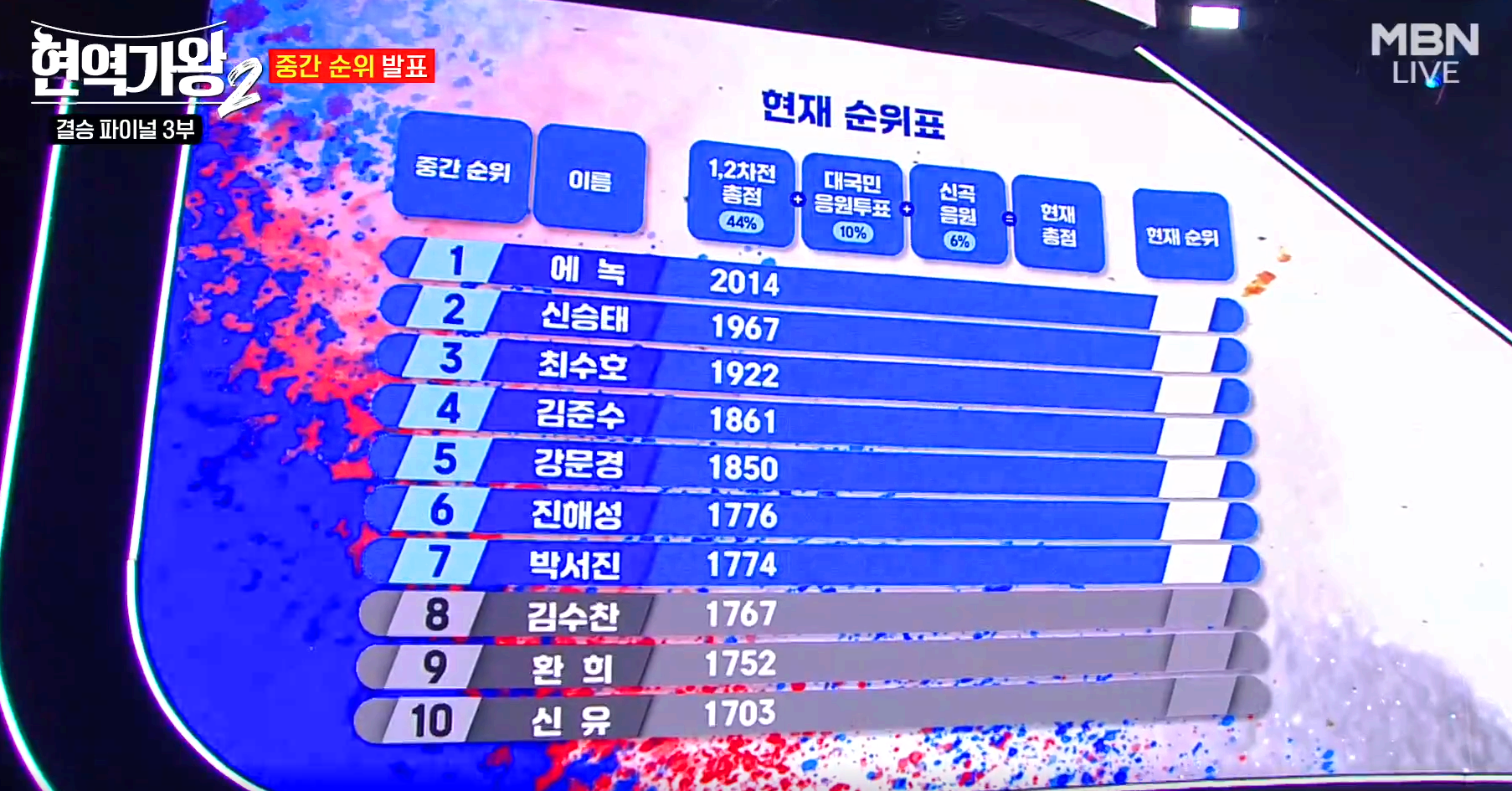 현역가왕 2 결승전