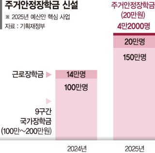 주거안정장학금 / 원거리 대학생을 위한 월 20만 원 지원, 지금 신청하세요! (2025학년)