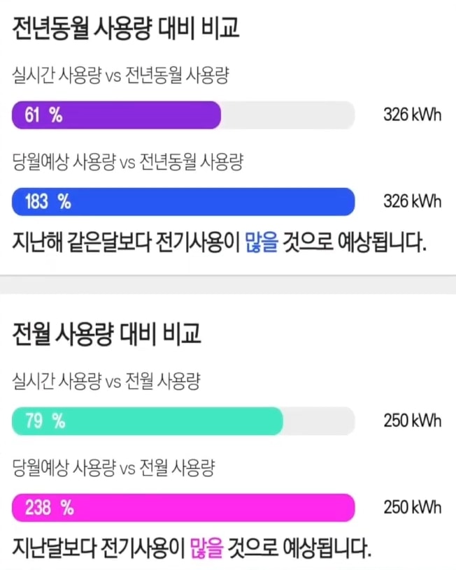 전년 동월 및 전월 사용량 대비 비교 확인