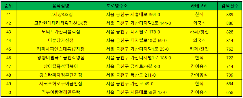 금천구 맛집 방문순위 top 50