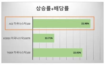 국내상장미국나스닥100ETF-수익률