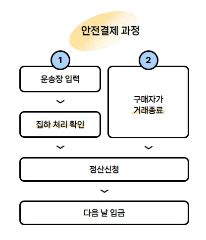 윗치폼 이용 가이드