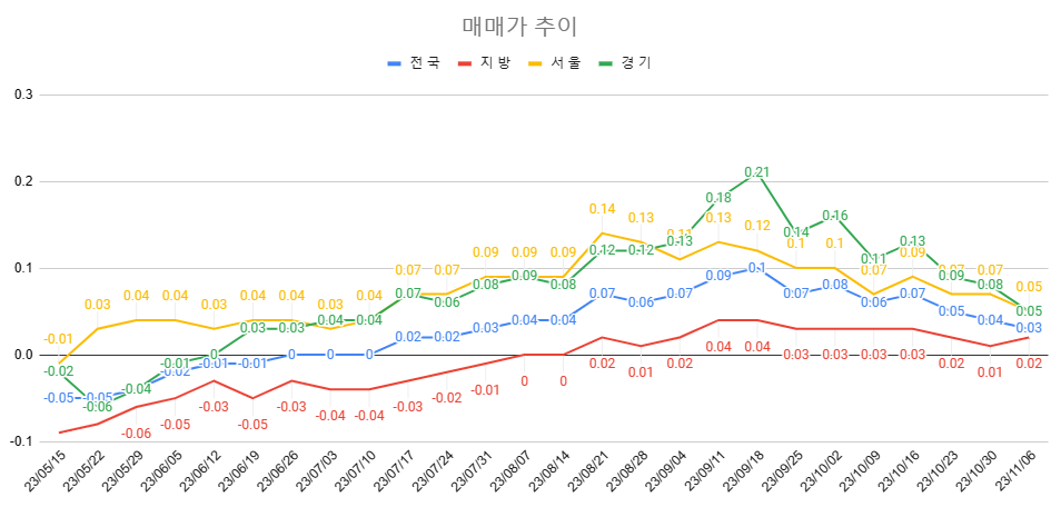11월 2주차 매매가 추이