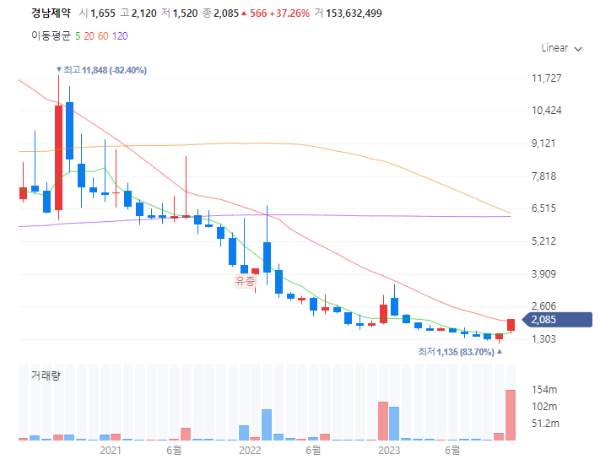 조류독감관련주대장주수혜주TOP5_경남제약