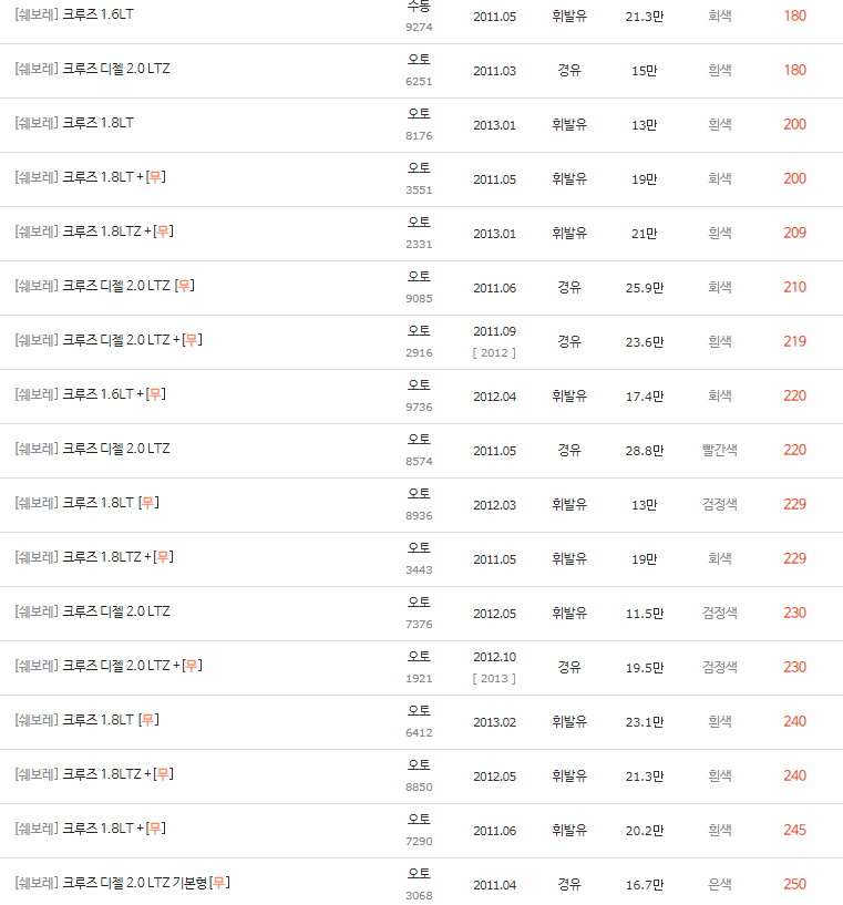 2011~2014년식 크루즈 중고차 시세