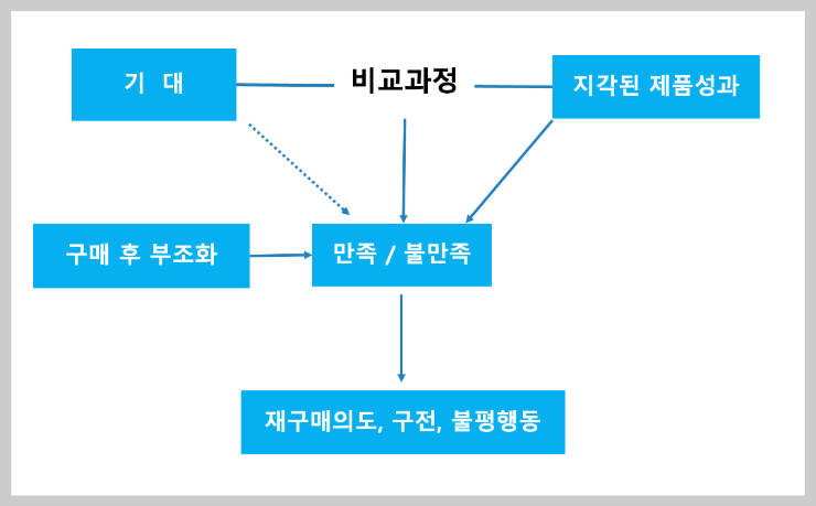 구매 후 행동 분석