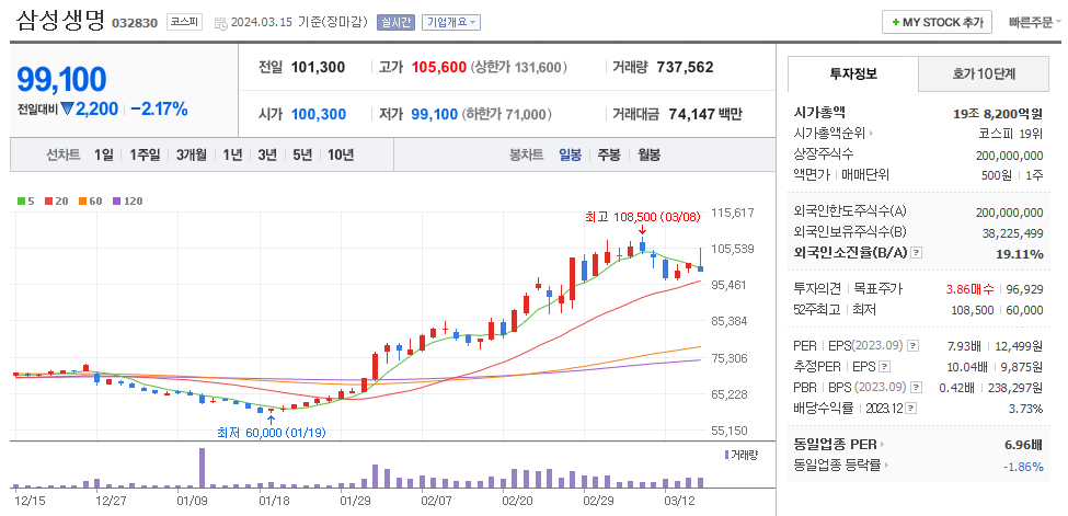 삼성생명 일봉차트