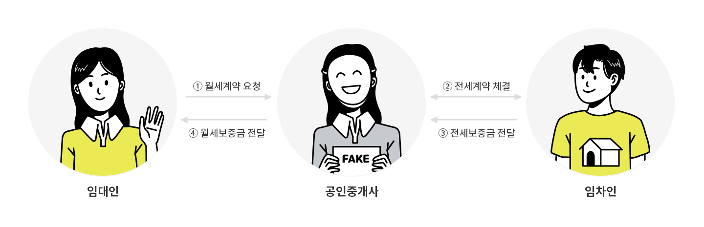 공인중개사-전세사기