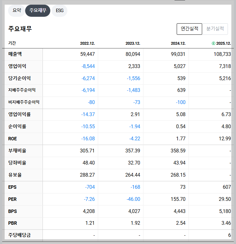 삼성중공업 재무 지표
