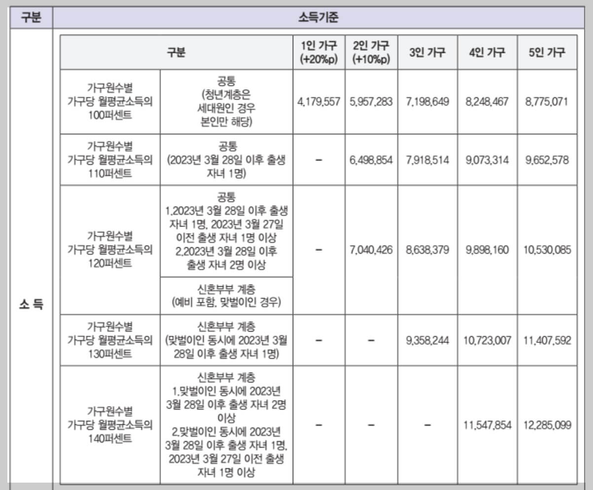 2024 2차 SH 행복주택 소득기준