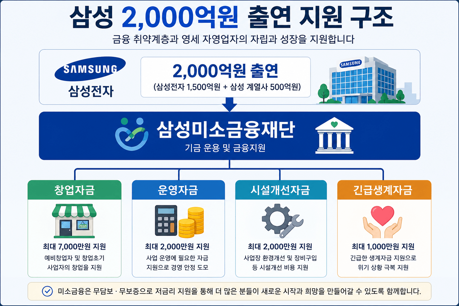 삼성 2,000억 출연 구조 인포그래픽