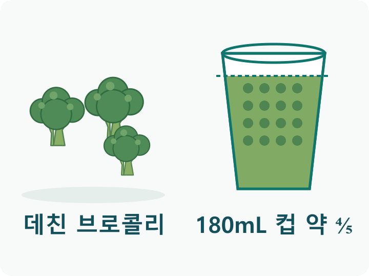 데친 브로콜리 옆에 잘게 썬 브로콜리를 180mL 종이컵의 약 5분의 4 높이까지 담은 그림
