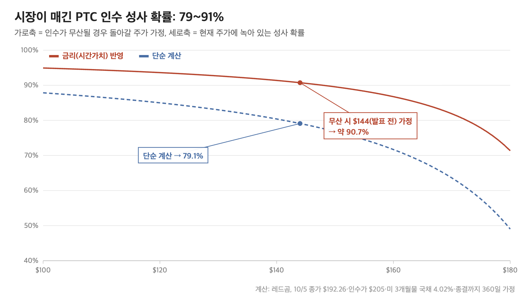 무산 시 돌아갈 주가 가정별 PTC 인수 성사 확률 역산