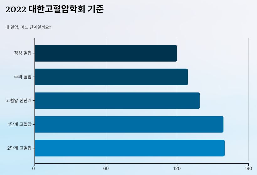 혈압의 기준