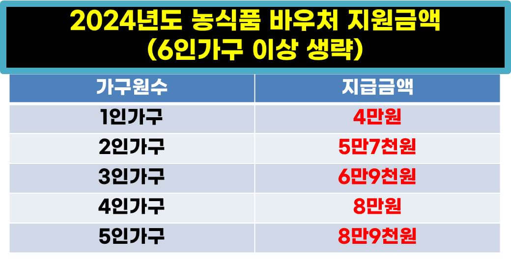 농식품 바우처 신청방법