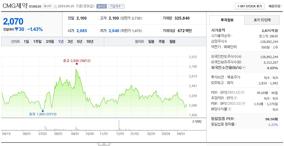 CMG제약_주가