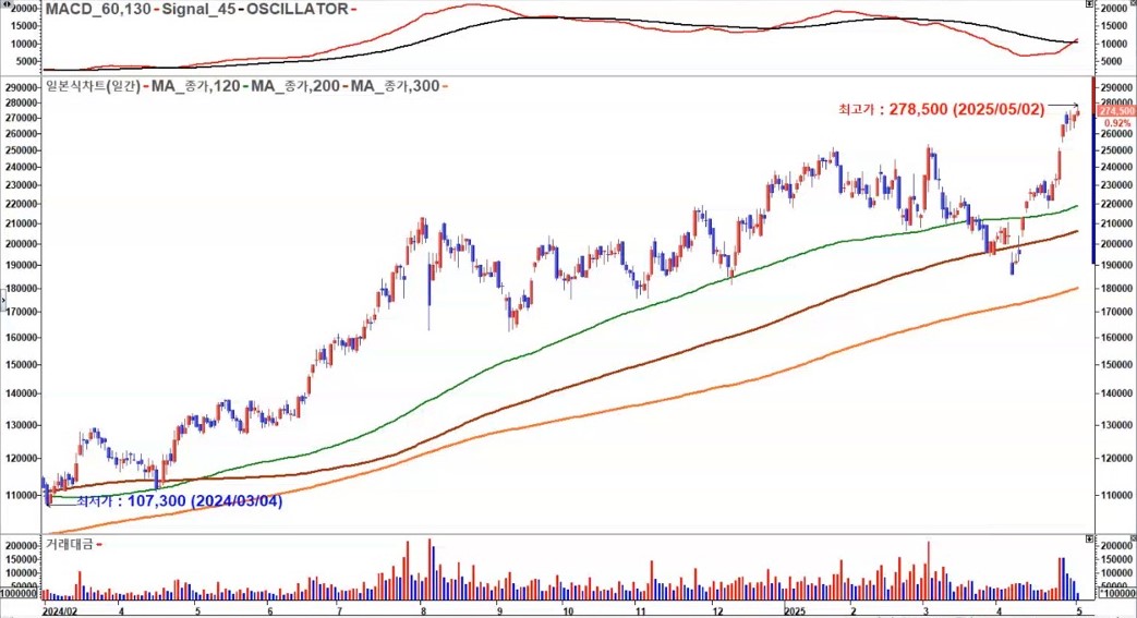 한국조선해양 일봉 2