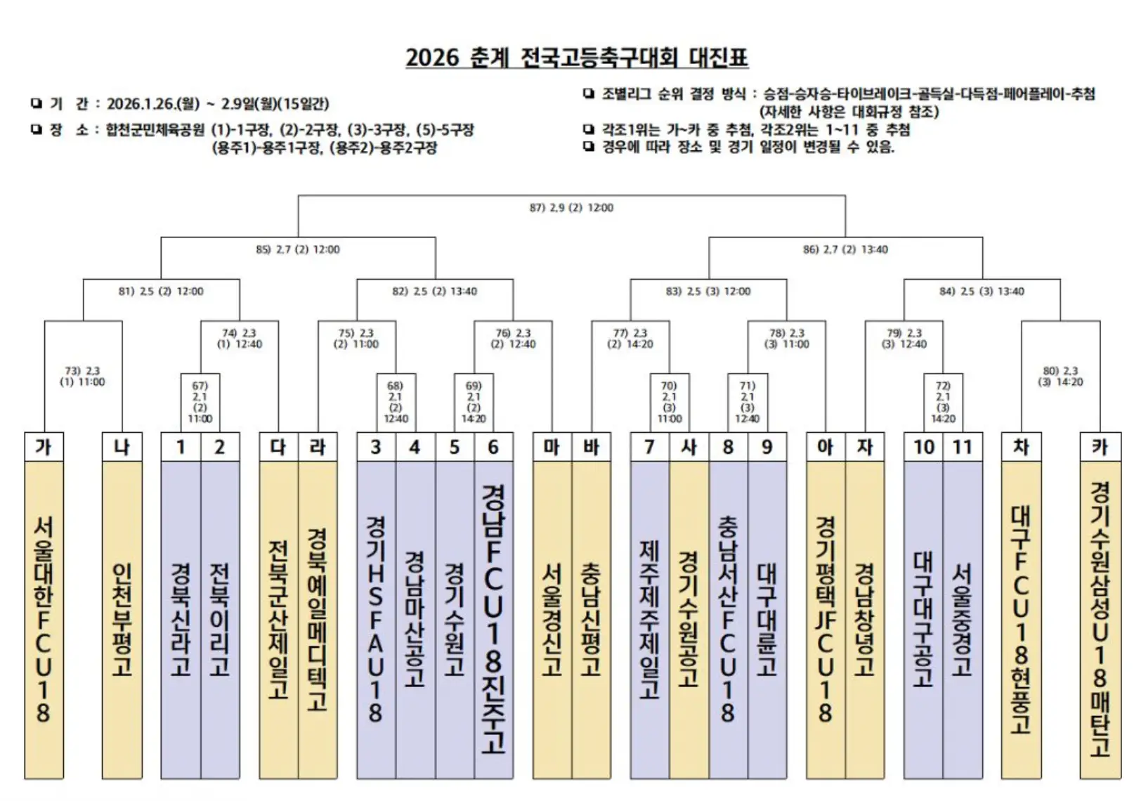 2026 춘계 전국 고등 축구대회 예선 경기 결과, 조별 순위, 본선 대진표(1월 26일 ~ 2월 9일)