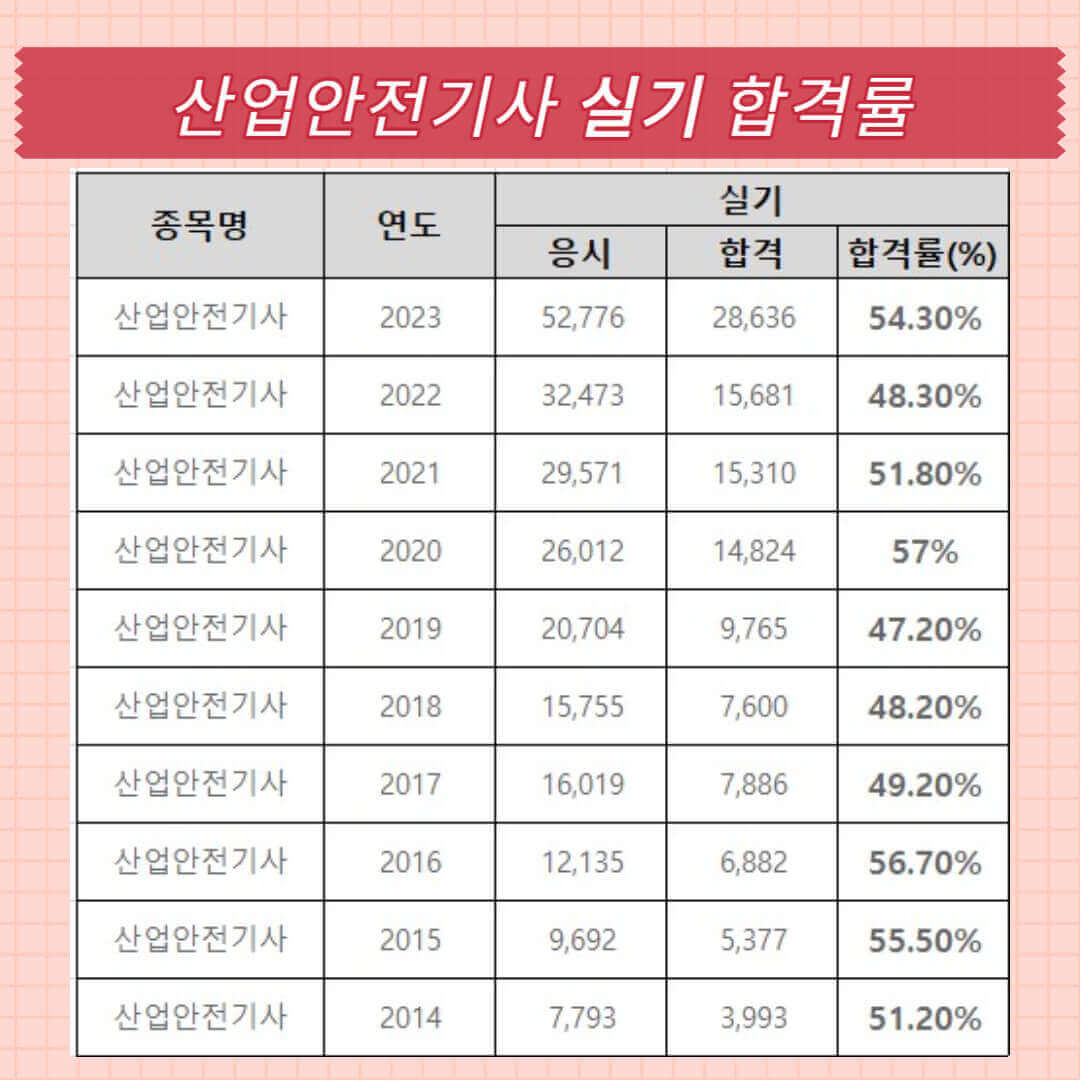 산업안전기사 필기 실기 합격률 및 공부방법
