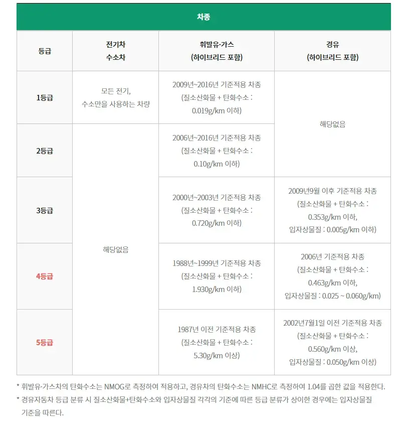 자동차 배출가스등급제 등급 산정 기준, 등급별 차량 안내