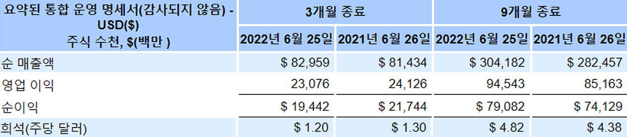 애플 22년3분기 손익계산서
