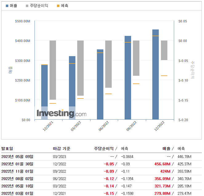 소파이-실적발표