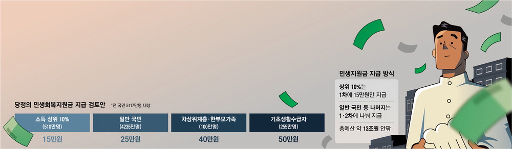 민생회복지원금 지급검토안