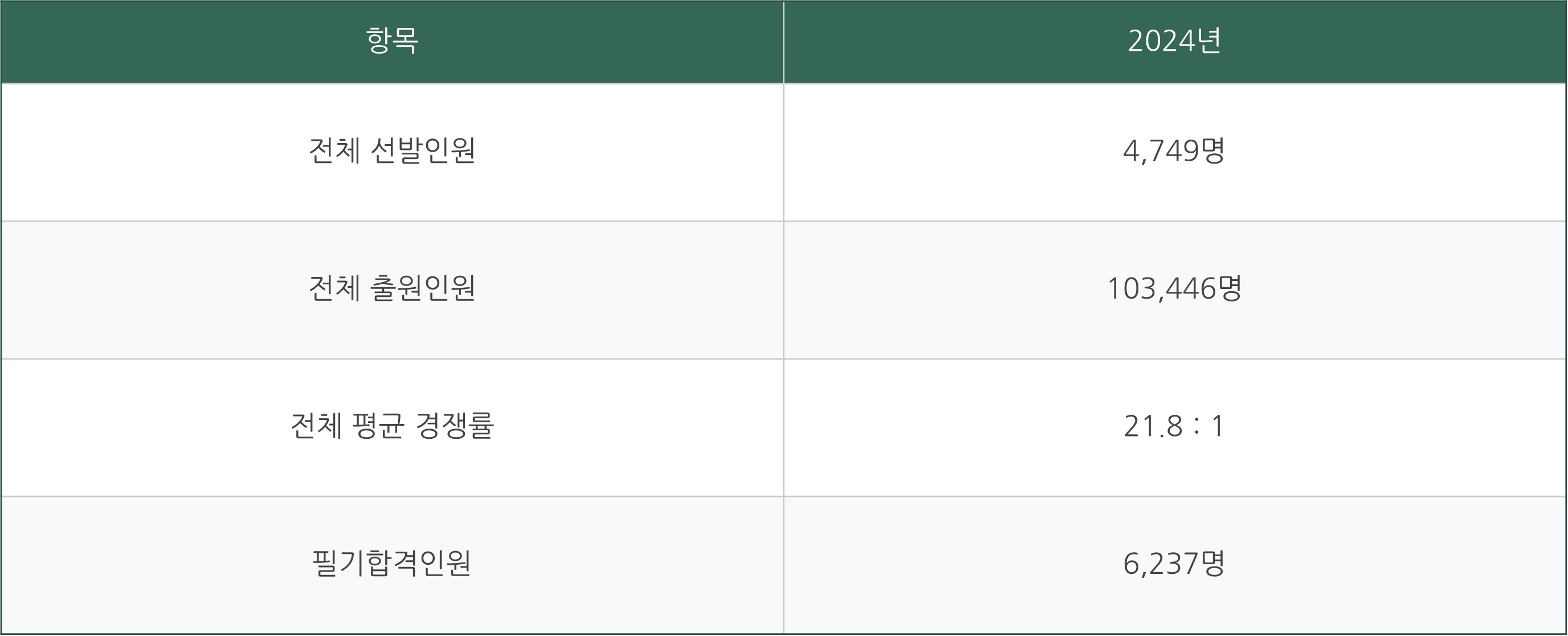국가직 9급 공무원 시험일정 합격자 발표