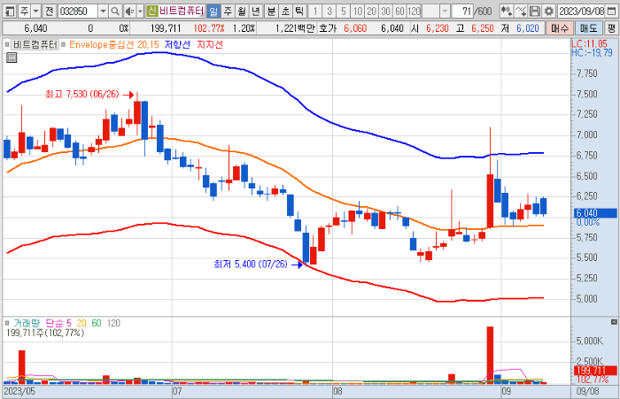 지표 조건 설정 변경 후 차트