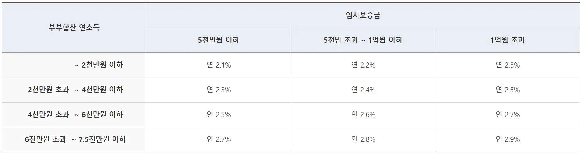 버팀목 전세자금 금리표