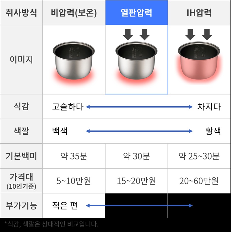 전기압력밥솥 추천 열판식 IH 차이 비교
