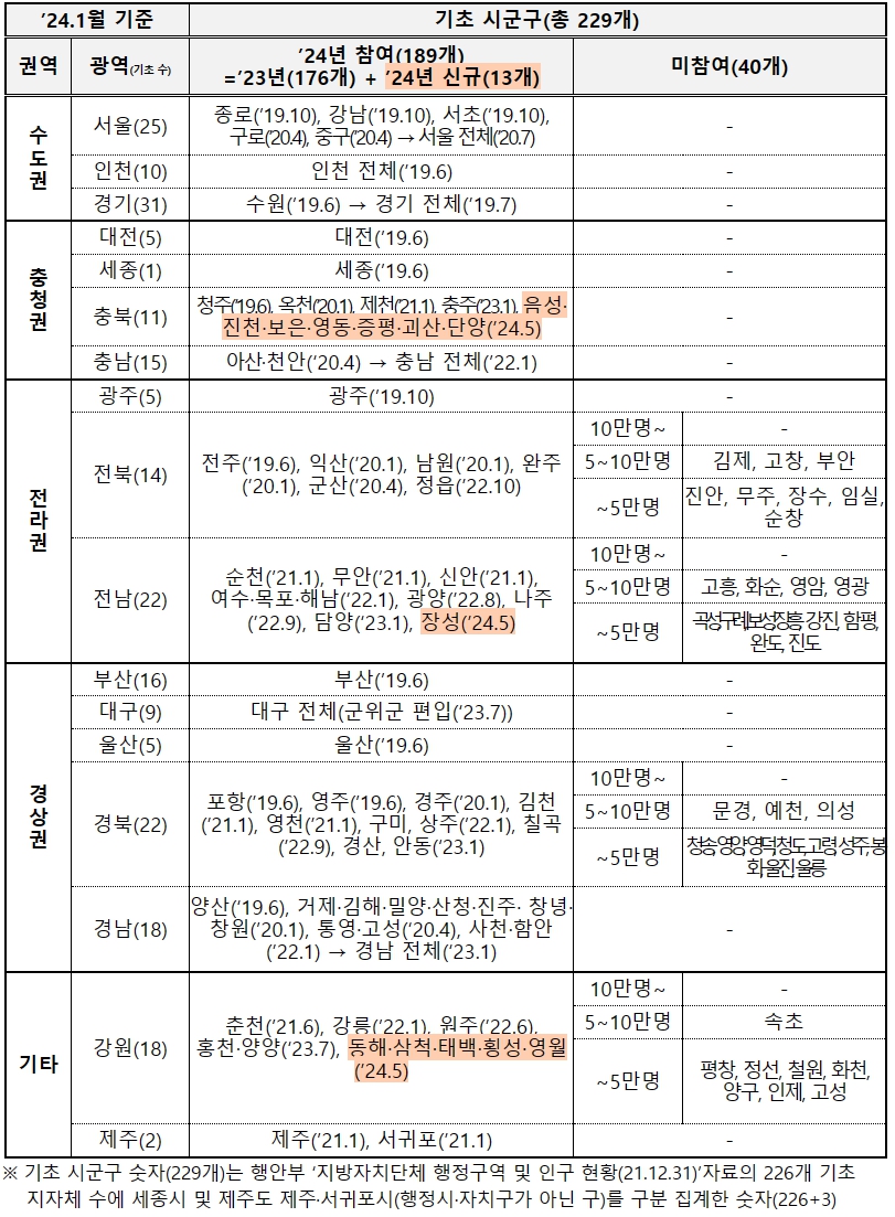 K-패스 참여 미참여 지역