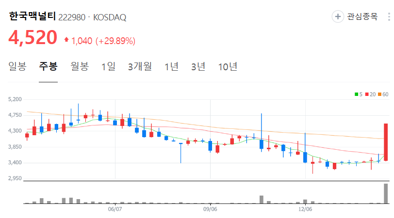 한국맥널티-주가-주봉