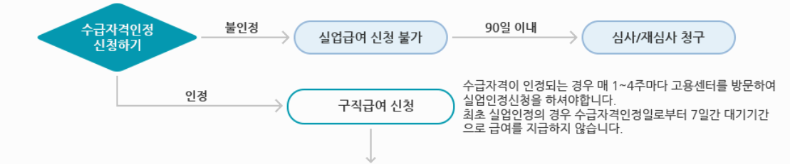 실업급여 신청방법 사진