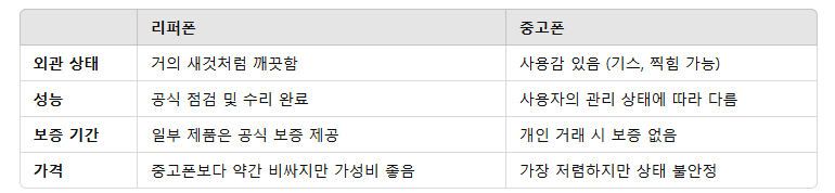 일반 중고폰과의 차이점
