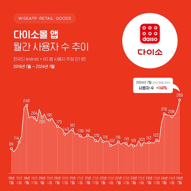 다이소 재고 조회