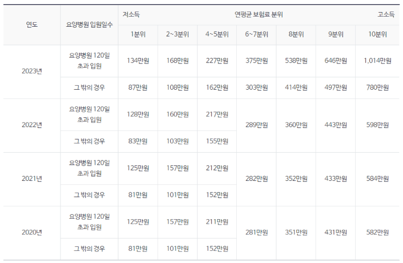 본인부담상한액 보기