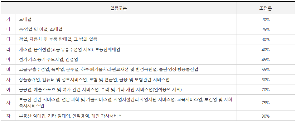 업종별 조정률