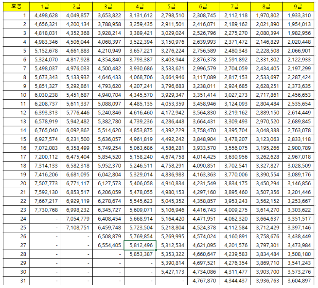 2025년 공무원 봉급인상률 및 봉급표