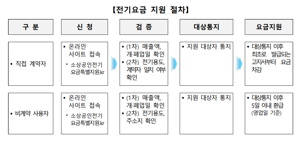 소상공인 전기세 지원