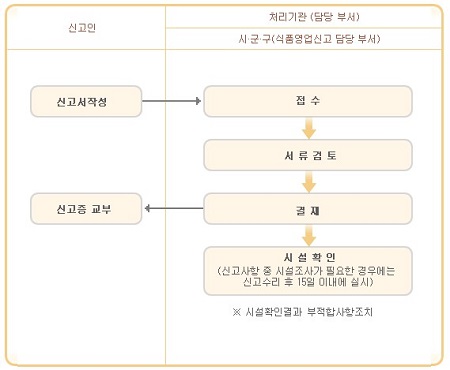 영업신고 절차