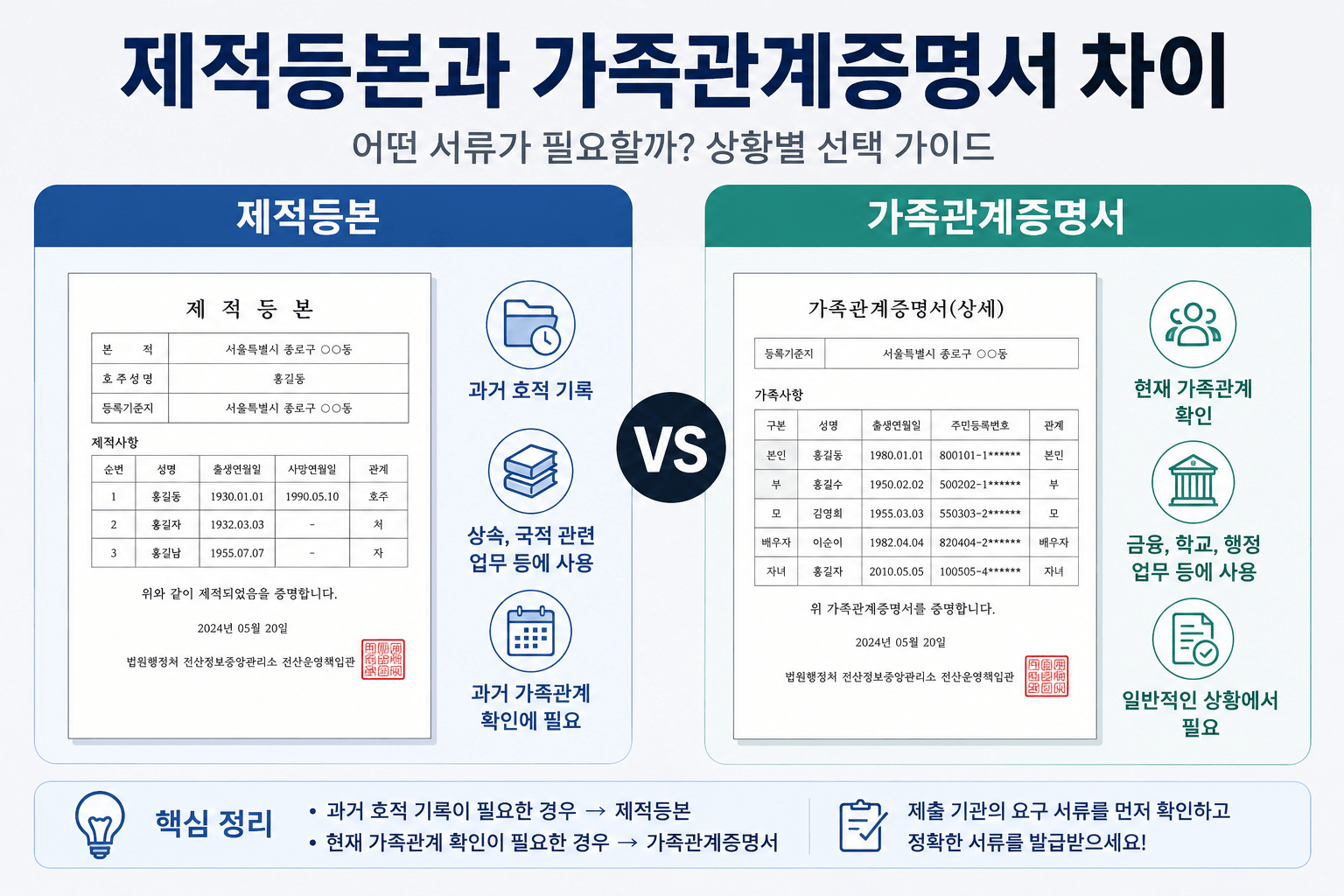 제적등본과 가족관계증명서 차이