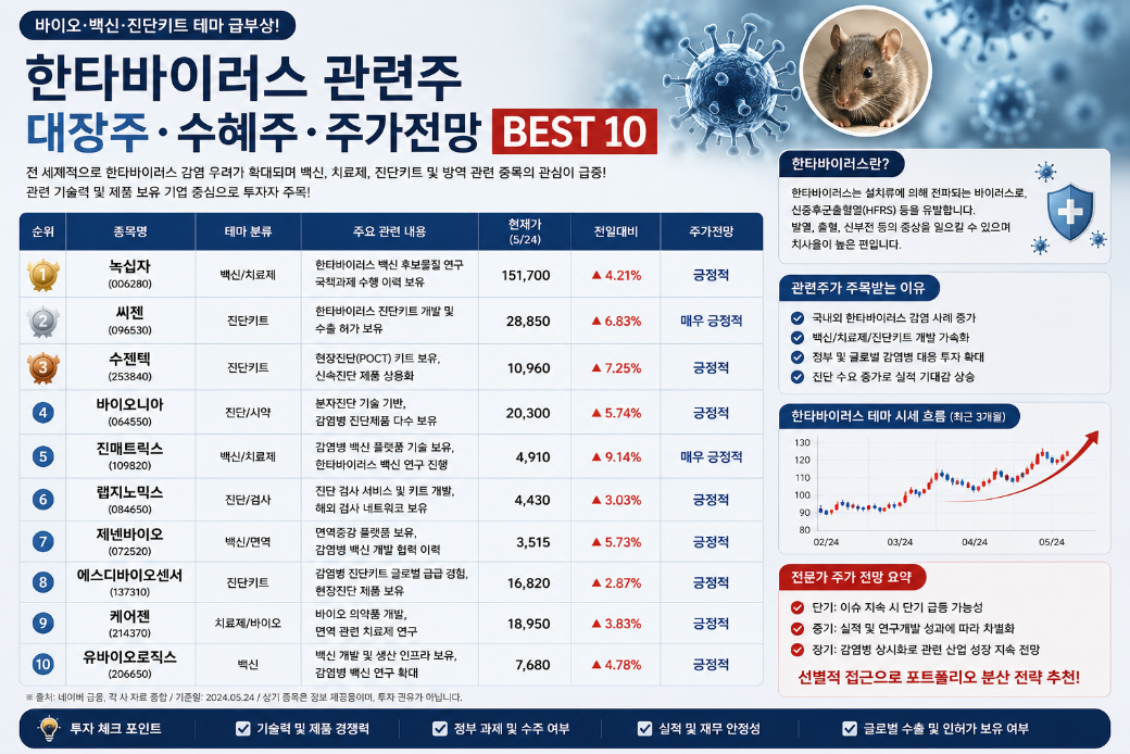 한타바이러스 관련 수혜주 TOP10, 이 종목이 답이다